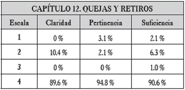 Resultados obtenidos para el capítulo 12. Quejas y retiros.