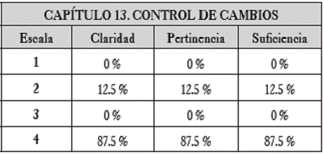 Resultados obtenidos para el capítulo 13. Control de cambios
