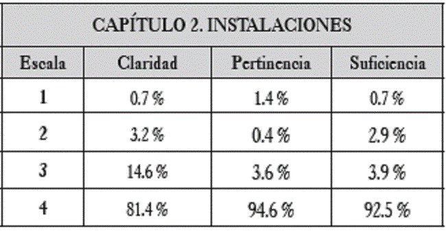 Resultados obtenidos para el capítulo 2. Instalaciones.