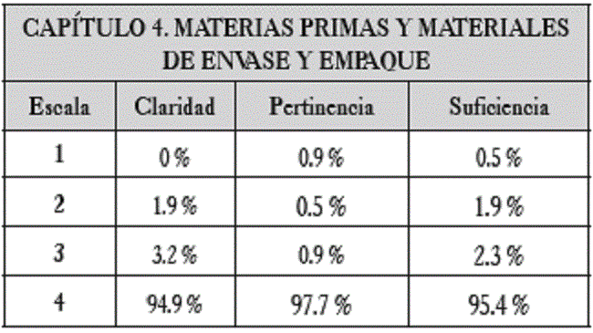 Resultados obtenidos para el capítulo 4. Materias primas y materiales de envase y empaque.