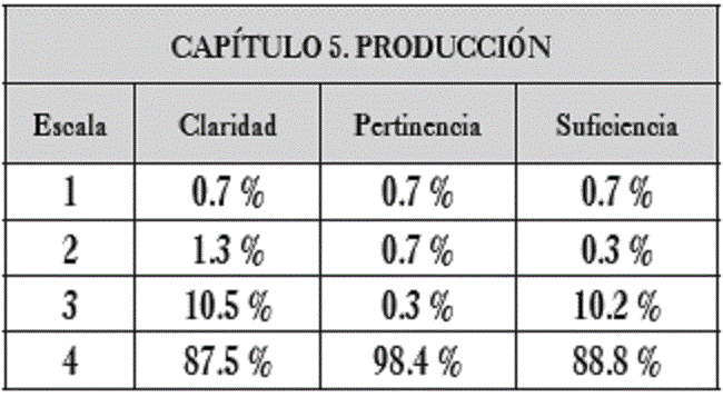 Resultados obtenidos para el capítulo 5. Producción.