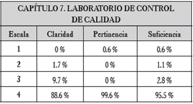Resultados obtenidos para el capítulo 7. Laboratorio de control de calidad.