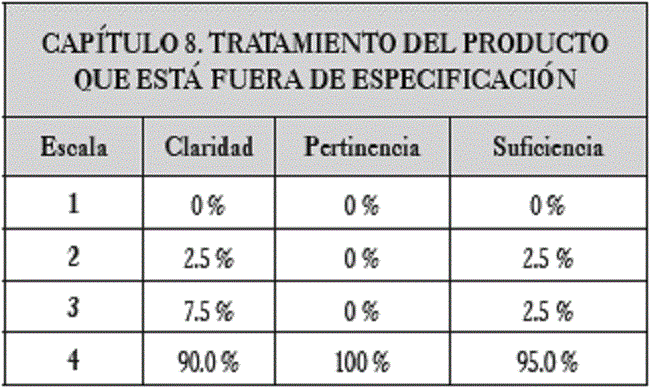 Resultados obtenidos para el capítulo 8. Tratamiento del producto que está fuera de especificación.