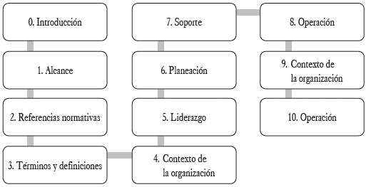 Estructura de alto nivel. NTC-ISO 14001:2015, capítulo 8.1.