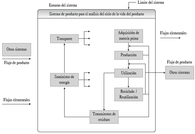 Sistema de producto para el análisis del ciclo de vida del producto.