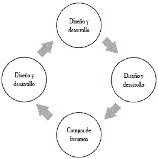 Ciclo de vida del servicio.