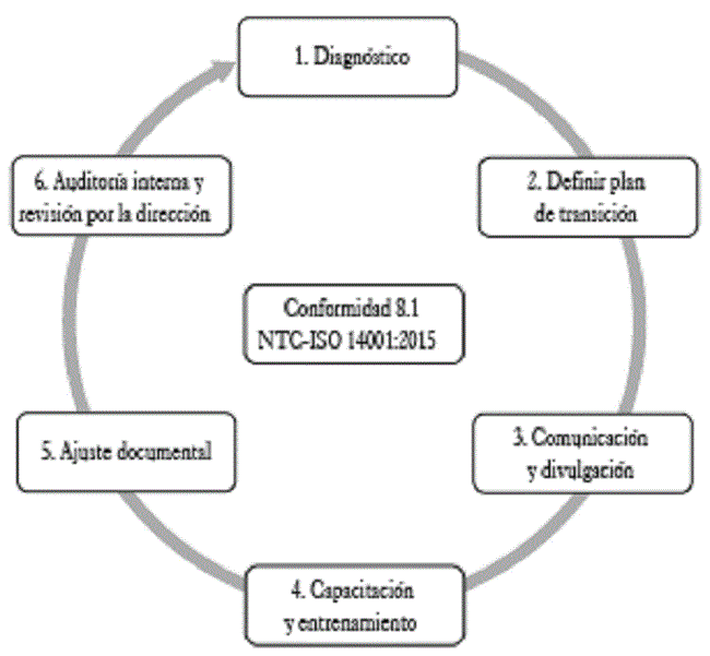Fases para la transición.