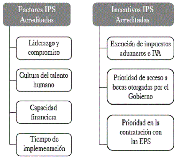 Factores e incentivos IPS acreditadas.