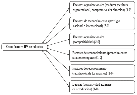 Otros factores según IPS acreditadas.