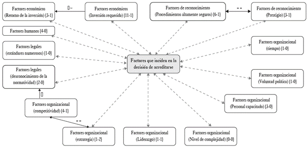 Factores según expertos en acreditación.