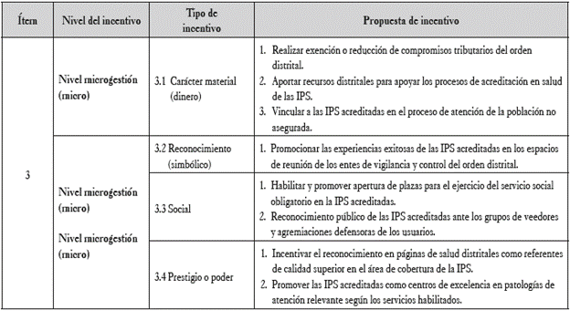Propuesta política de incentivos nivel microgestión.