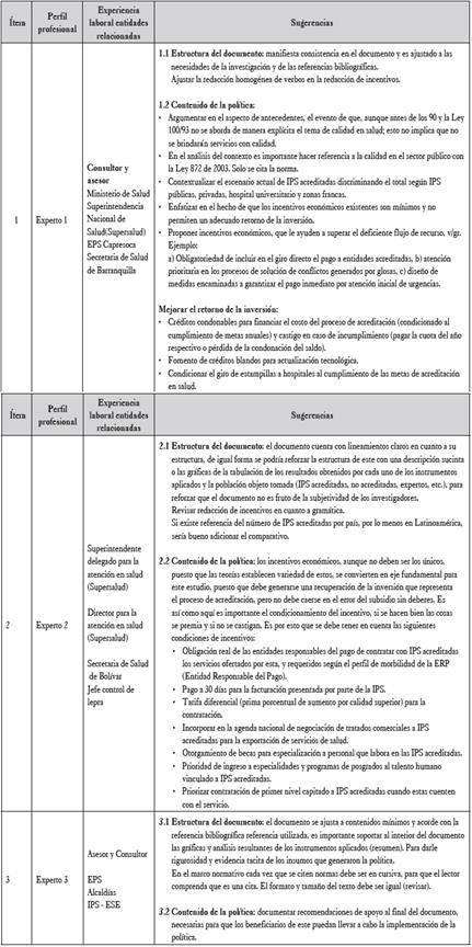 Análisis de la propuesta de política de incentivos por expertos.