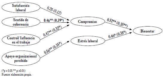 Comparación de empresas con y sin implementación del programa de bienestar. Entre paréntesis los coeficientes de las empresas que no llevaron a cabo el programa de bienestar.