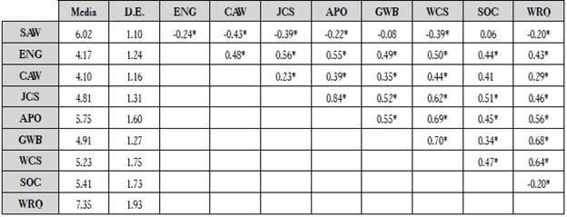 Matriz de correlaciones entre variables.