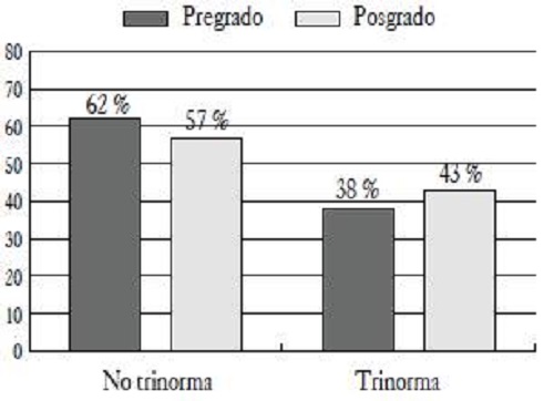 Distribución de los auditores según acreditación de cursos auditor líder reconocidos por el organismo IRCA en las normas ISO-9001, ISO-14001 y OHSAS-18001.