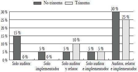 Distribución absoluta de los auditores según cursos IRCA trinorma y áreas de desempeño.