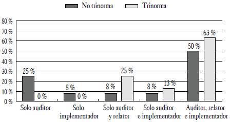 Distribución relativa de los auditores según cursos IRCA trinorma y áreas de desempeño.
