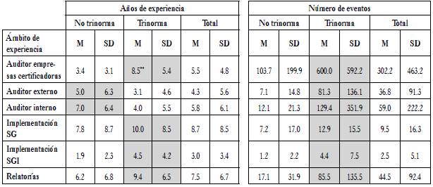 Estadísticos descriptivos de años de experiencia y número de eventos en relación con tipo de certificación de los auditores.