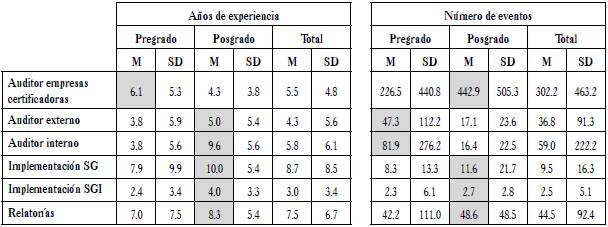 Estadísticos descriptivos de años de experiencia y número de eventos en relación con el nivel de estudios de los auditores.