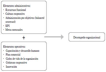 Modelo de intervenci&oacute;n para mejorar el desempe&ntilde;o organizacional.