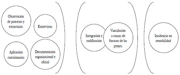 Coreografía de datos