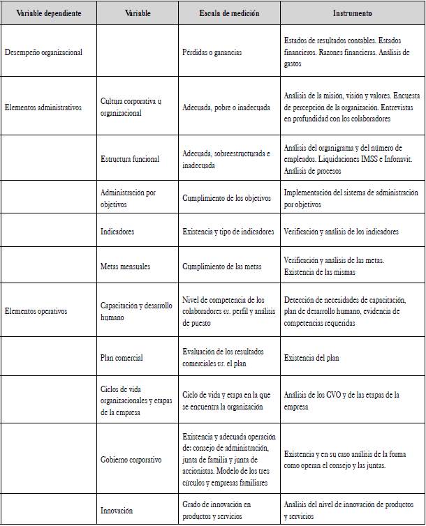 Operacionalizaci&oacute;n de las variables.