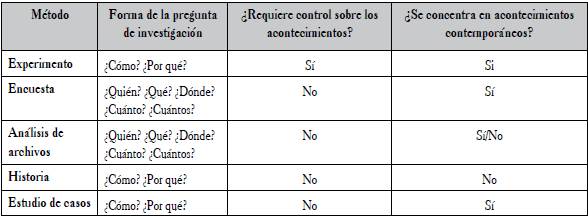 Método de investigación según las características del problema de interés.