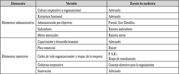 Evaluación final de las variables.