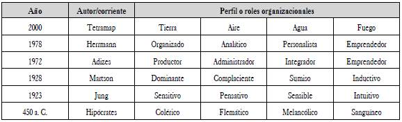 Estilos de personalidad y roles gerenciales.