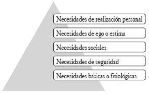 Escala de necesidades de Maslow.