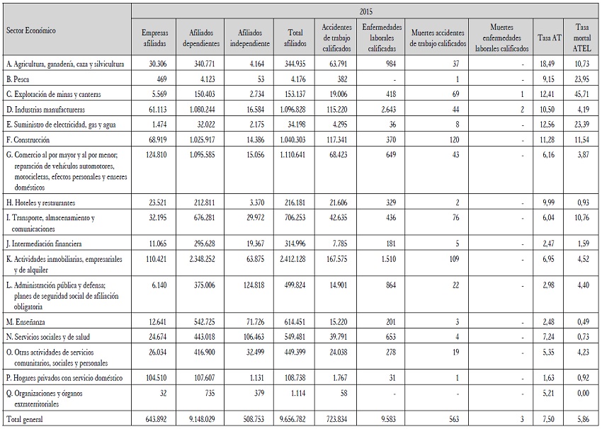 Afiliados y eventos accidente de trabajo y enfermedad laboral por sector econ&oacute;mico 2015.