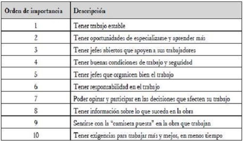 Aspectos que resultan de importancia para los trabajadores.