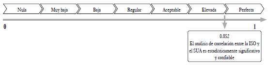 Escala m&eacute;todo de consistencia interna.