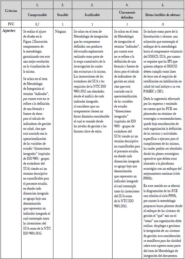 Ajustes al contenido de la metodolog&iacute;a de integraci&oacute;n.