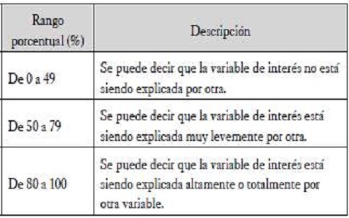 Rangos porcentuales de relaci&oacute;n entre el SUA y la NTC ISO 9001:2015.