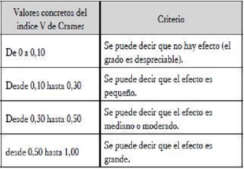Valores de referencia &iacute;ndice V de Cramer.