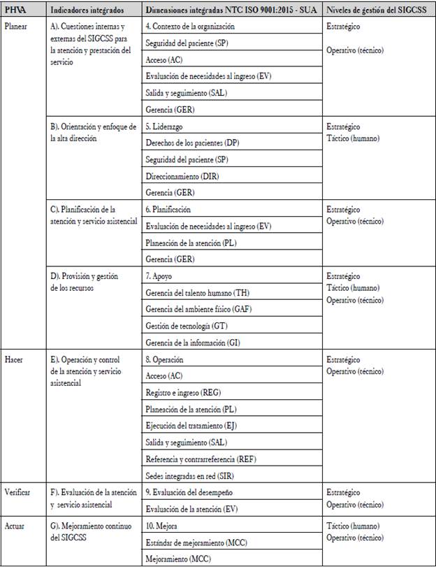 Niveles de integraci&oacute;n y de gesti&oacute;n del SIGCSS.