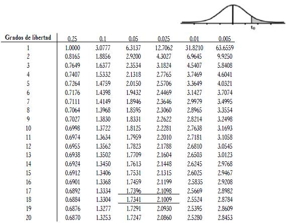 Tabla t de Student.