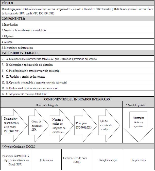 Estructura y componentes de la metodolog&iacute;a de integraci&oacute;n