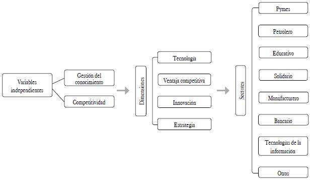 Relación de la gestión del conocimiento y competitividad en las organizaciones.