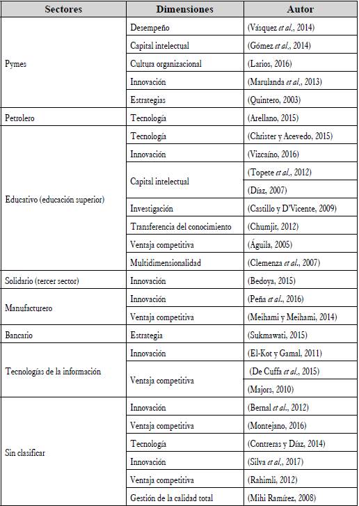 Sectores económicos y dimensiones que relacionan los autores con respecto a la incursión de la gestión del conocimiento y la competitividad.