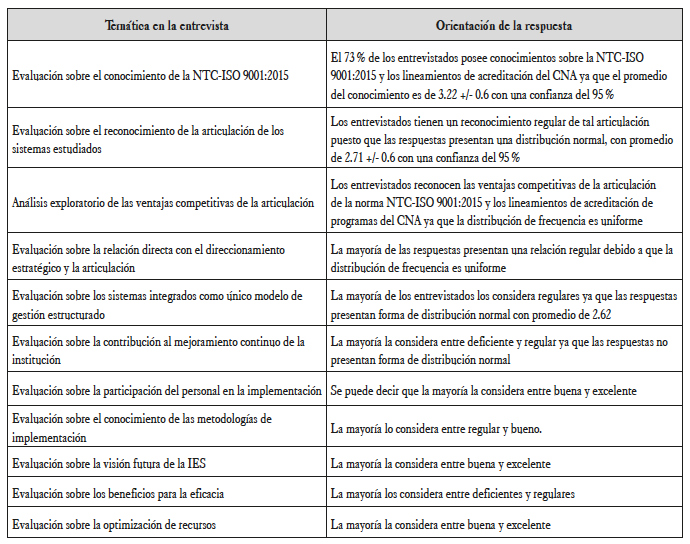 Temáticas y respuestas de las entrevistas semiestructuradas