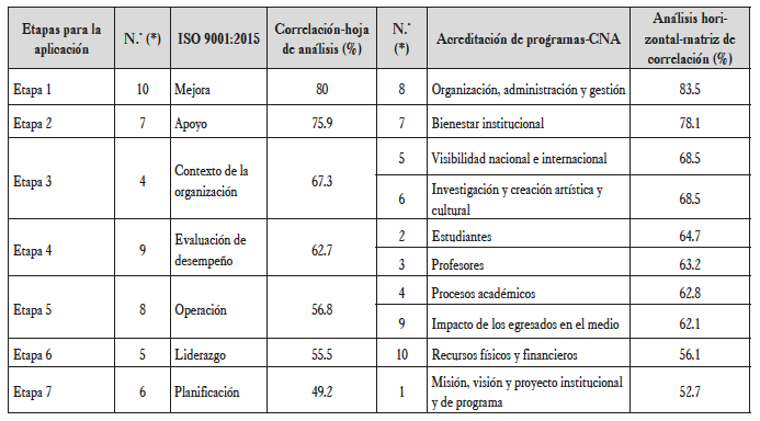 Articulación metodológica para la implementación