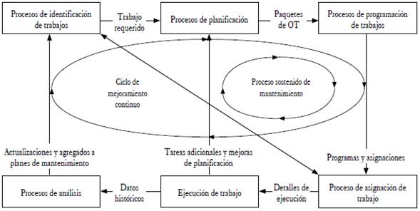 Ciclo de trabajo del mantenimiento.