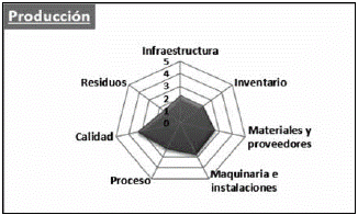 Puntaje del área de producción de la empresa.