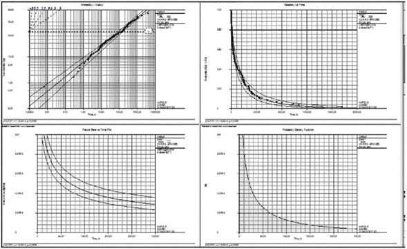 Gráficas Weibull: tasa de fallos - Fiabilidad acumulada Fiabilidad - Distribución de probabilidad Weibull.