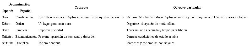 Caracterización de las etapas del proceso 5 s.