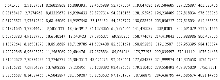 Tiempos de fallos (MTTR) simulados en Weibull ++6.