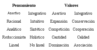 Líneas de pensamiento y valores de cada uno.
