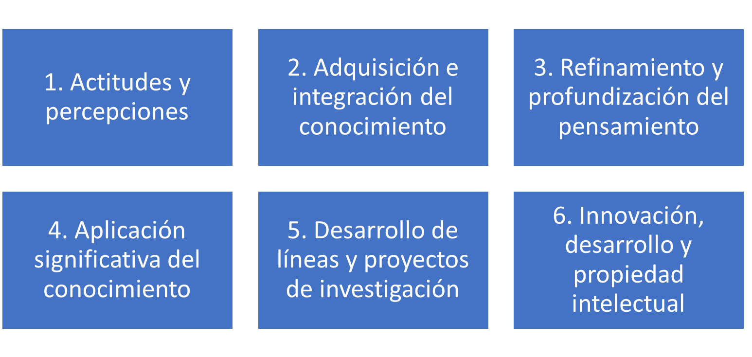 Dimensiones que promueven la cultura de innovacin